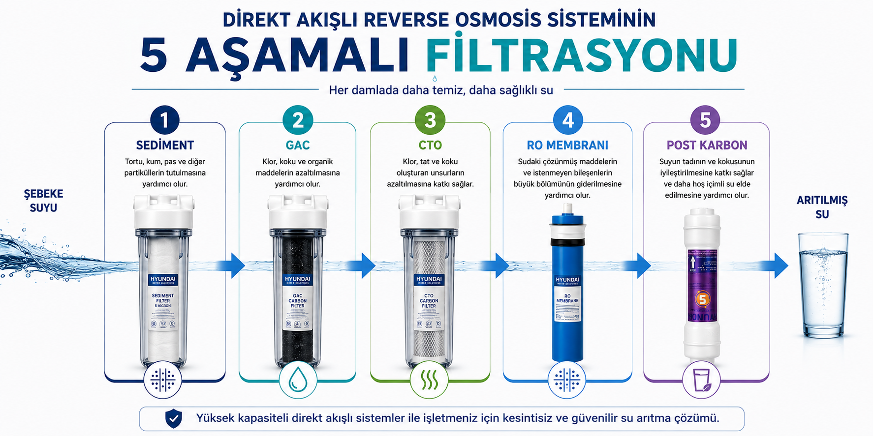 Direkt akışlı reverse osmosis sisteminin 5 aşamalı filtrasyonu